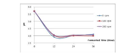 Fig. 6-1. pH changes of rice bran extract as affected by the agitation speed during fermentation with L.w