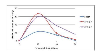 Fig. 6-2. Viable cell count changes of rice bran extract as affected by the agitation speed during fermentation with L.w