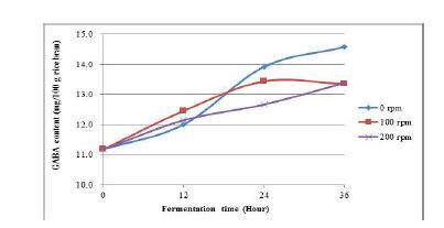 Fig. 6-3. GABA content changes of rice bran extract as affected by the agitation speed during fermentation with L.w