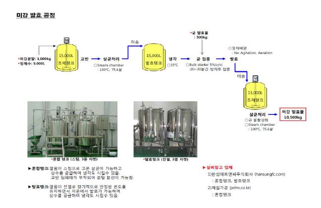 Fig. 6-5. Flow chart for fermentation process of rice bran