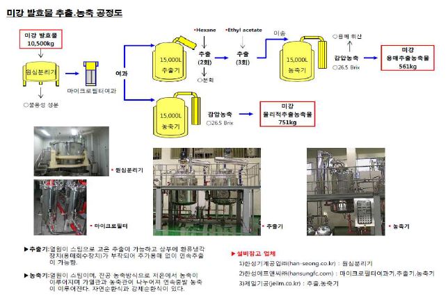 Fig. 6-6. Flow chart for extraction and concentration process of fermented rice bran