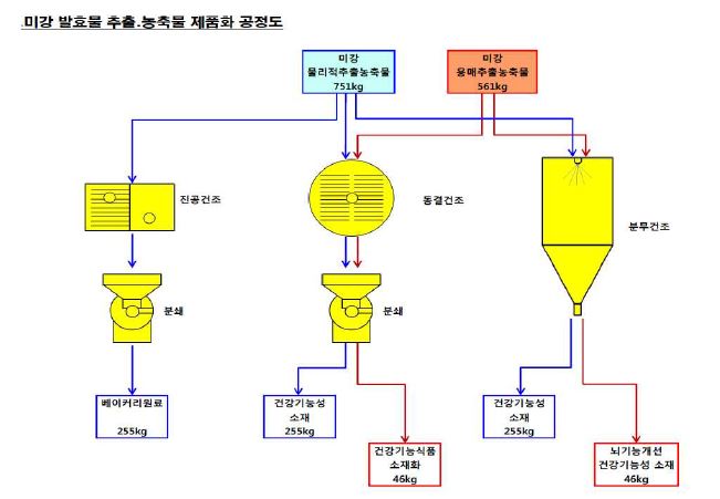 Fig. 6-7. Flow chart for dehydration process of feremented rice bran