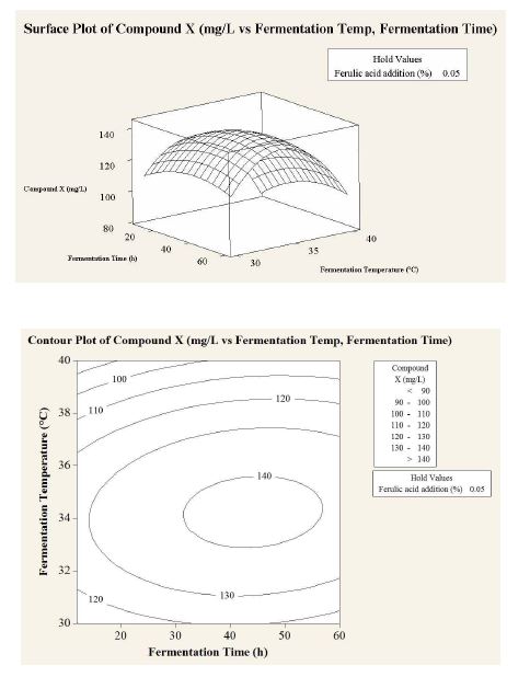 Fig. 8-1. Response surface and contour plots of combining effects of fermentation time and fermentation temperature with constant of percent FA addition (0.05%)