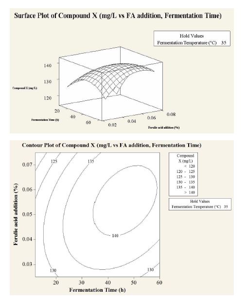 Fig. 8-2. Response surface and contour plots of combining effects of fermentation time and percent FA addition with constant of fermentation temperature (35°C)