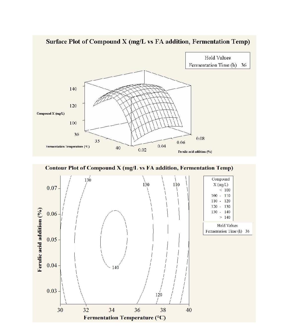 Fig. 8-3. Response surface and contour plots of combining effects of fermentation temperature and percent FA addition with constant of fermentation time (36 h)