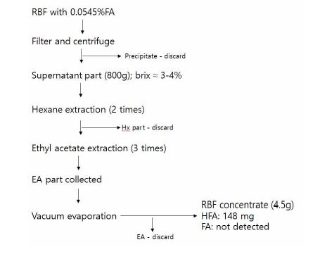 Fig. 8-5. Separation and partial purification of HFA from fermented broth