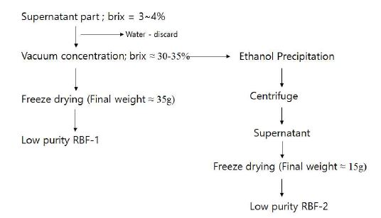 Fig. 8-6. Separation and partial purification of HFA from fermented broth