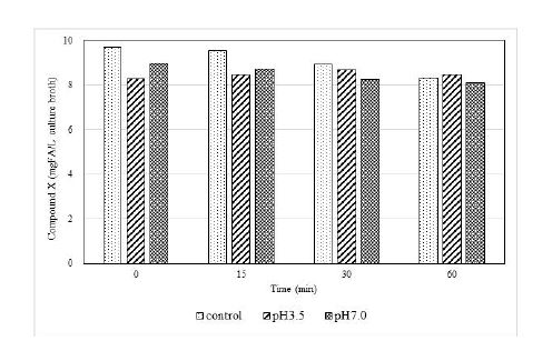 Fig. 11. Stability test of ferulic acid at various heated time condition with different pH of rice bran fermentation