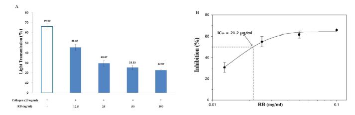 Fig. 1-1. Effects of extract RB from fermented bran on collagen-induced human platelet