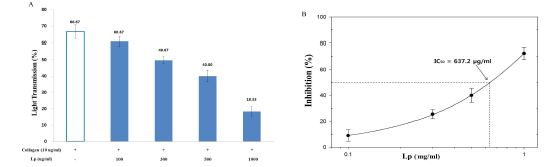 Fig. 1-2. Effects of extract Lp from fermented bran on collagen-induced human platelet aggregation A; Effect on platelet aggregation B; IC50 value