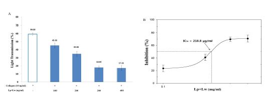 Fig. 1-3. Effects of extract Lp+Lw from fermented bran on collagen-induced human platelet aggregation A; Effect on platelet aggregation B; IC50 value