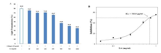 Fig. 1-4. Effects of extract Lw from fermented bran on collagen-induced human platelet aggregation A; Effect on platelet aggregation B; IC50 value