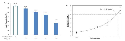 Fig. 1-5. Effects of extract RB from fermented bran on thrombin-induced human platelet aggregation A; Effect on platelet aggregation B; IC50 value
