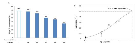 Fig. 1-6. Effects of extract Lp from fermented bran on thrombin-induced human platelet aggregation A; Effect on platelet aggregation B; IC50 value