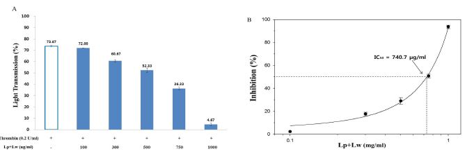 Fig. 1-7. Effects of extract Lp+Lw from fermented bran on thrombin-induced human platelet aggregation A; Effect on platelet aggregation B; IC50 value