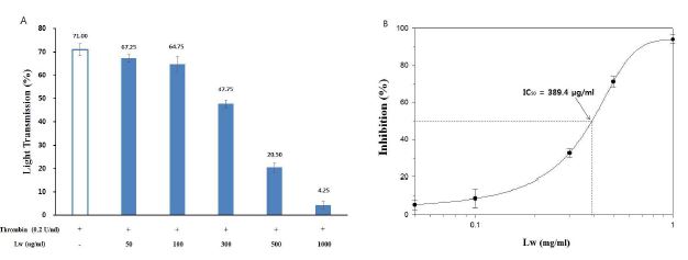 Fig. 1-8. Effects of extract Lw from fermented bran on thrombin-induced human platelet aggregation A; Effect on platelet aggregation B; IC50 value