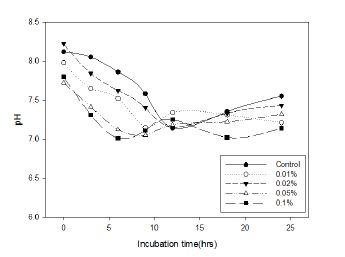 그림 11. 복합 생균제 단기 살포에 따른 슬러리 내 pH 변화