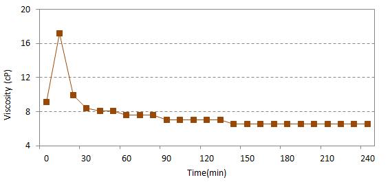 효소반응에 따른 점도 변화