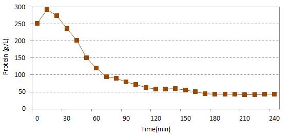 효소반응에 따른 단백질 농도 변화