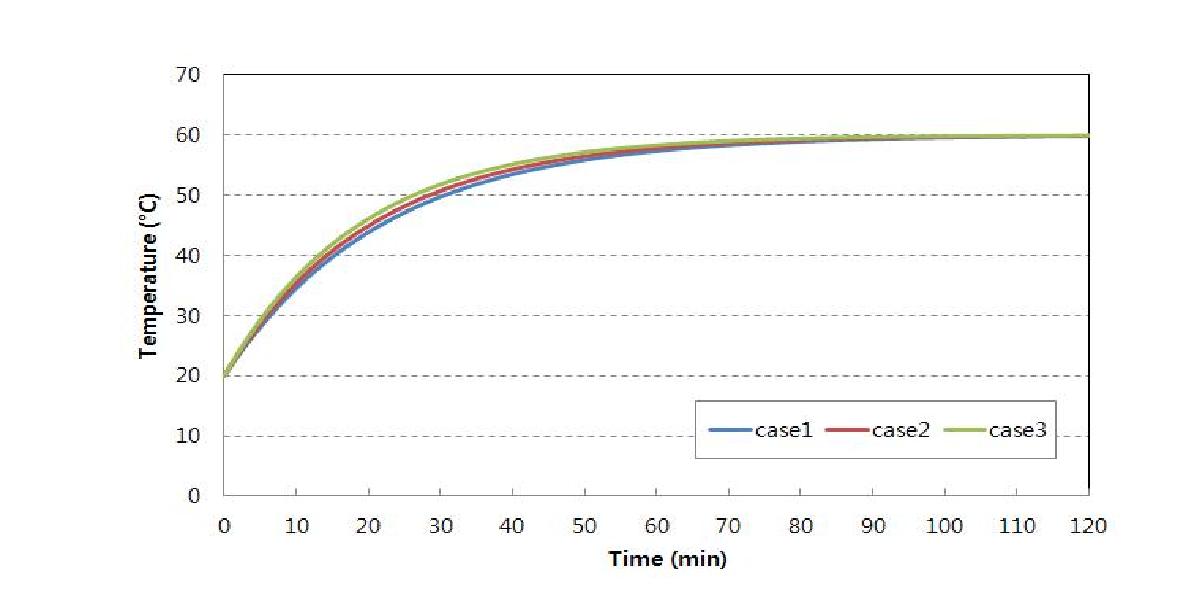 케이스별 시간에 따른 반응기 내부 평균온도 비교