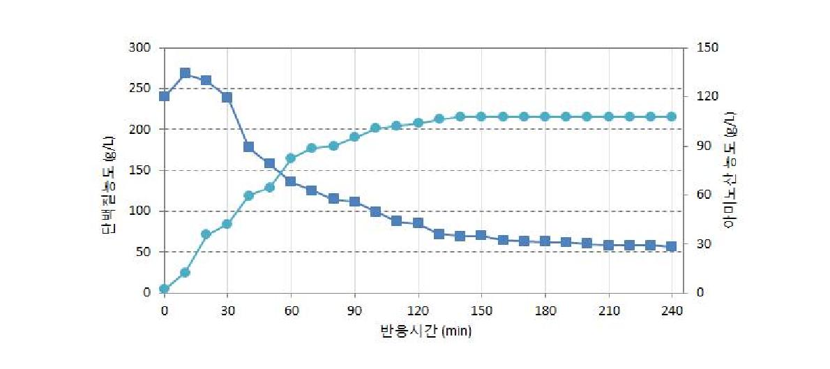 효소 반응시간에 따른 단백질 및 아미노산 농도 변화