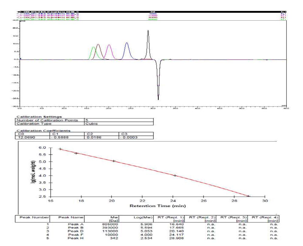 Pullulan을 이용한 GPC calibration 커브