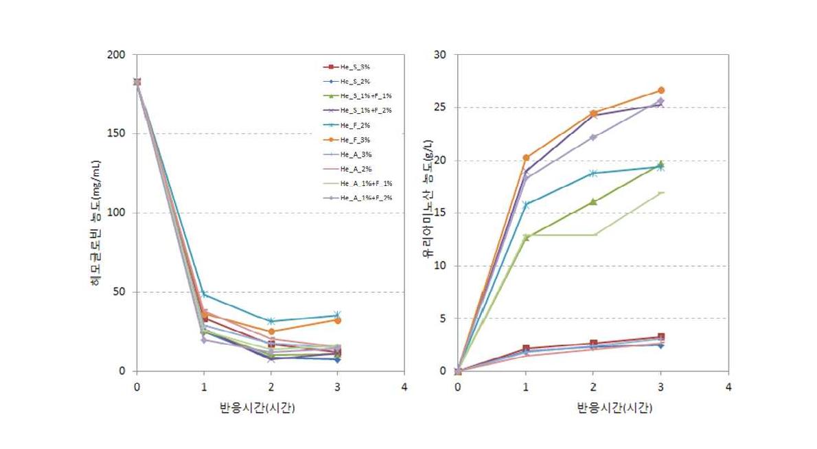 헤모글로빈 단백질의 효소반응에 따른 단백질 분해와 아미노산 생성 패턴