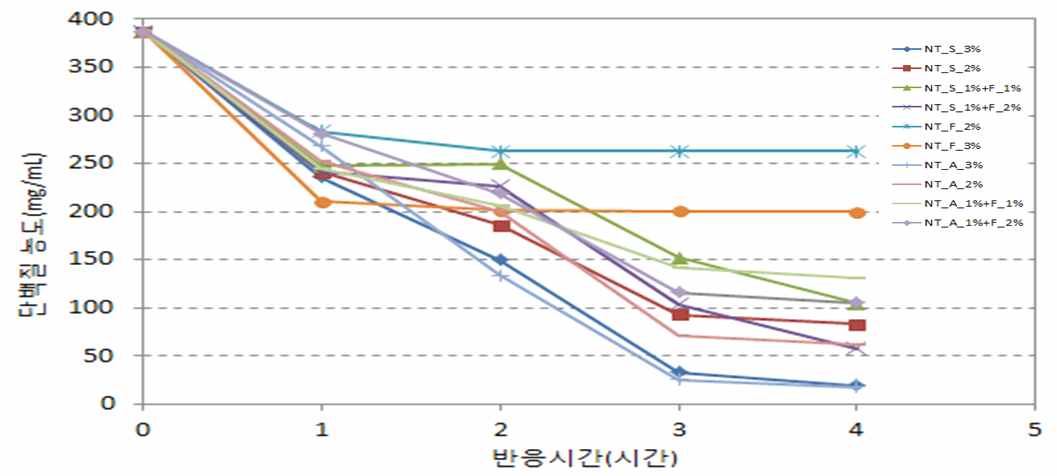 효소 사용량에 따른 혈액의 단백질 농도 측정 실험