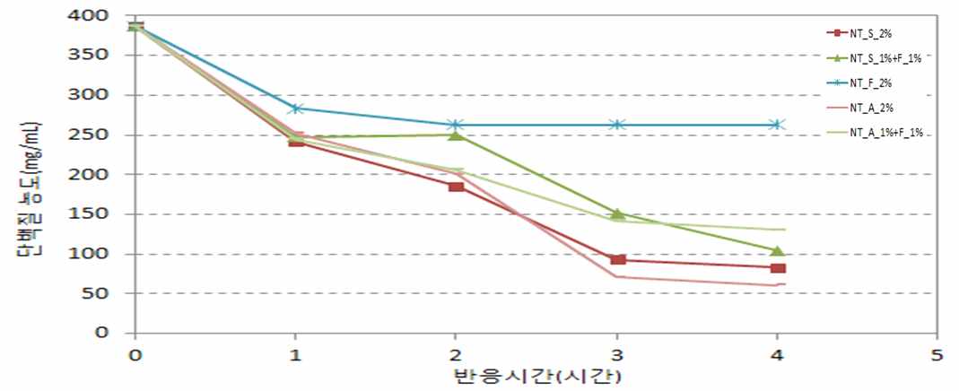 효소 2% 사용시 혈액의 단백질 농도 측정 실험