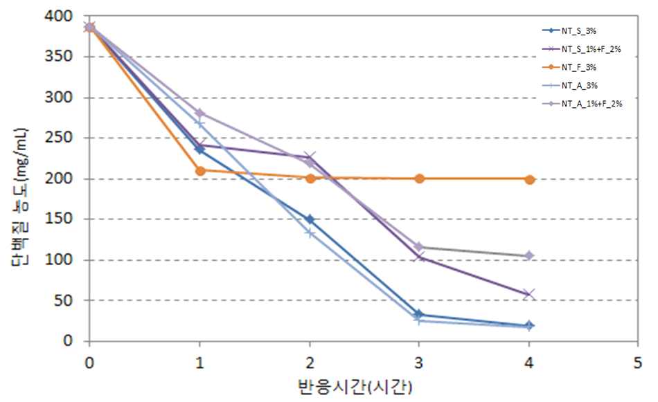 효소 3% 사용시 혈액의 단백질 농도 측정 실험