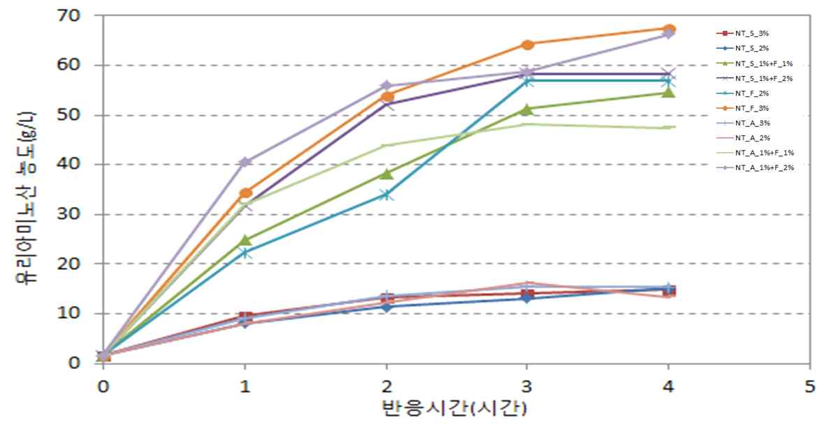 효소 종류에 따른 혈액의 유리아미노산 농도 측정 실험