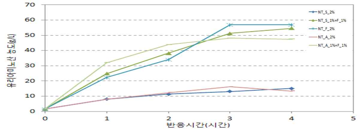 효소 2% 사용 시 혈액의 유리아미노산 농도 측정 실험