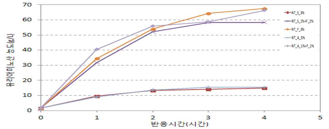 효소 3% 사용시 혈액의 유리아미노산 농도 측정 실험