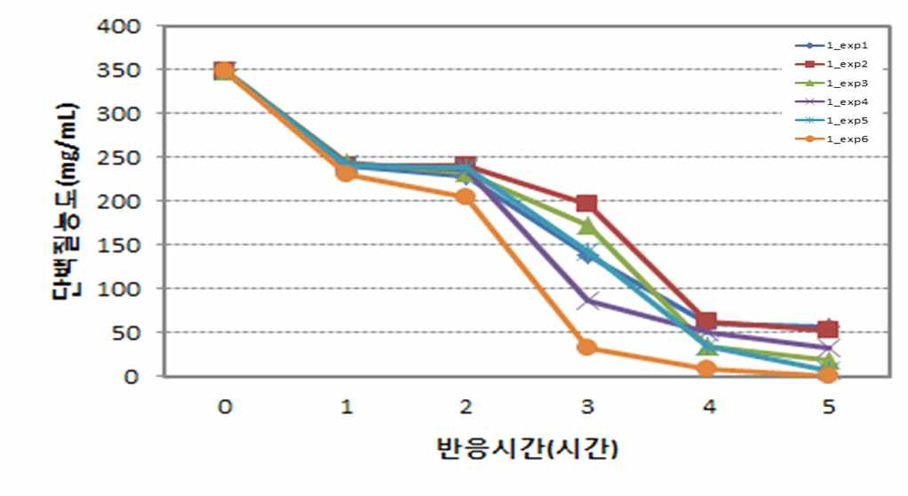 50℃ 반응 혈액의 단백질 농도 측정 실험