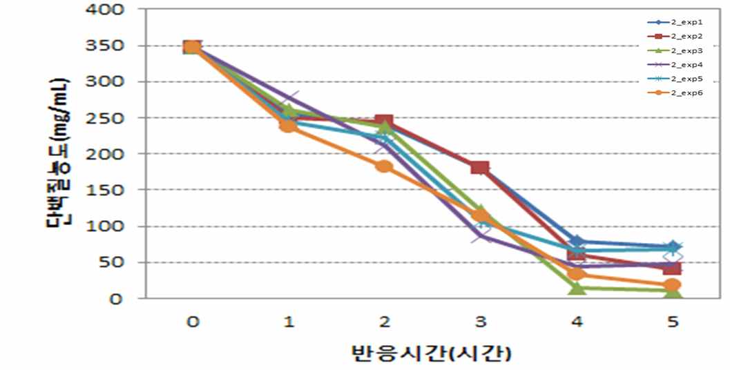 55℃ 반응 혈액의 단백질 농도 측정 실험