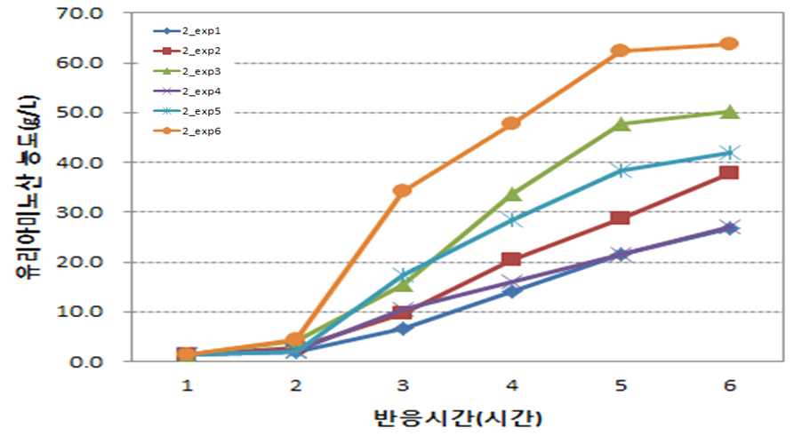 55℃ 반응 혈액의 유리아미노산 농도 측정 실험