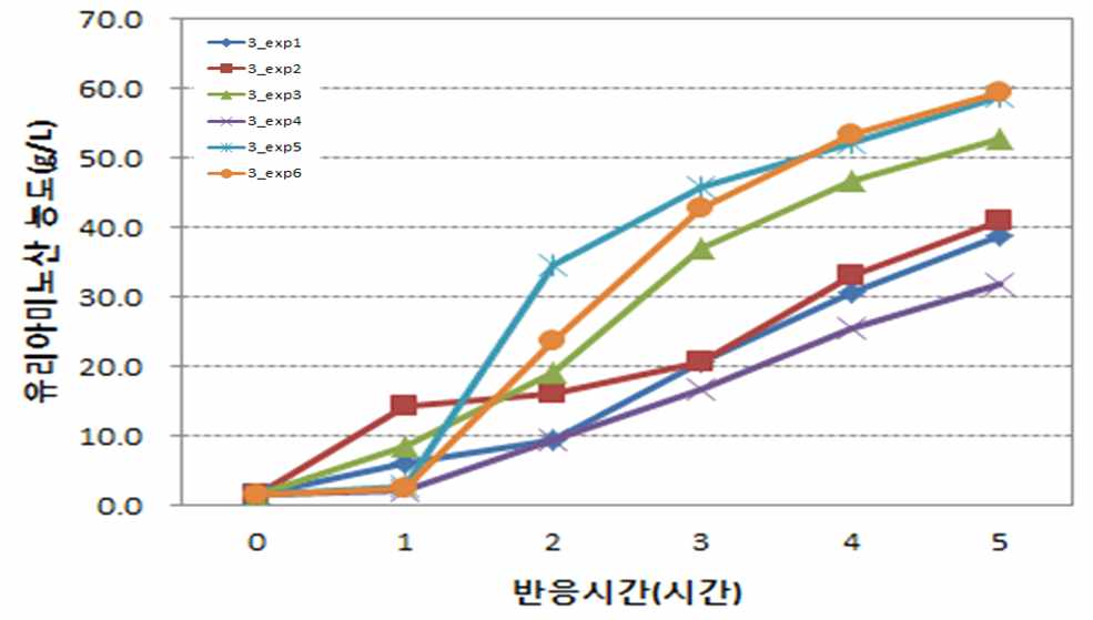 60℃ 반응 혈액의 유리아미노산 농도 측정 실험