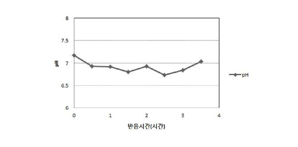 반응시간에 따른 혈액의 pH 측정 실험