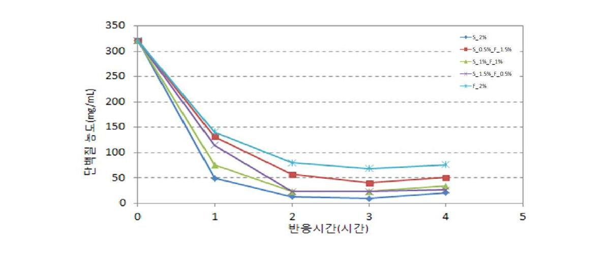 효소투입 순서 및 농도 변화에 따른 단백질 분해 결과