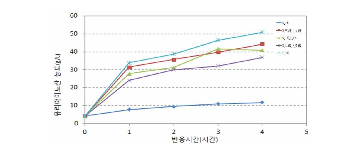 효소투입 순서 및 농도 변화에 따른 아미노산 생성 결과