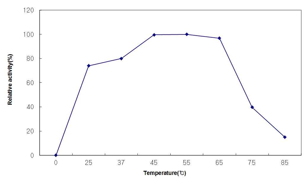 B. subtilis PPS-52 유래 프로테아즈의 온도에 따른활성도 평가