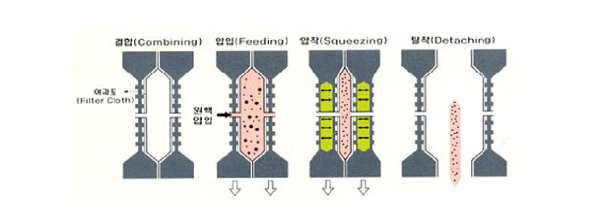 멤브레인 필터프레스의 챔버구조 및 동작