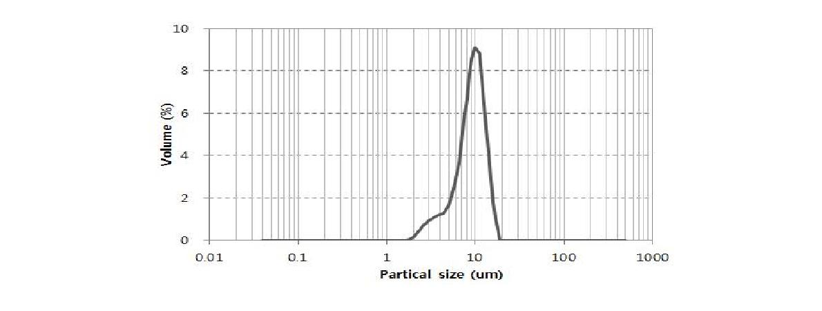 효소분해반응 생성물의 입도분포