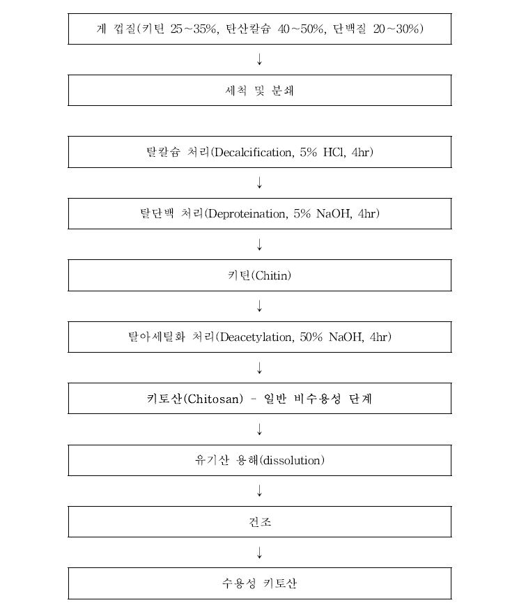 수용성 키토산 제작 방법