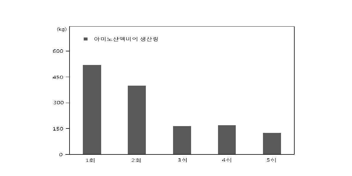 PP450 여과포 사용에 따른 아미노산액비의 생산량