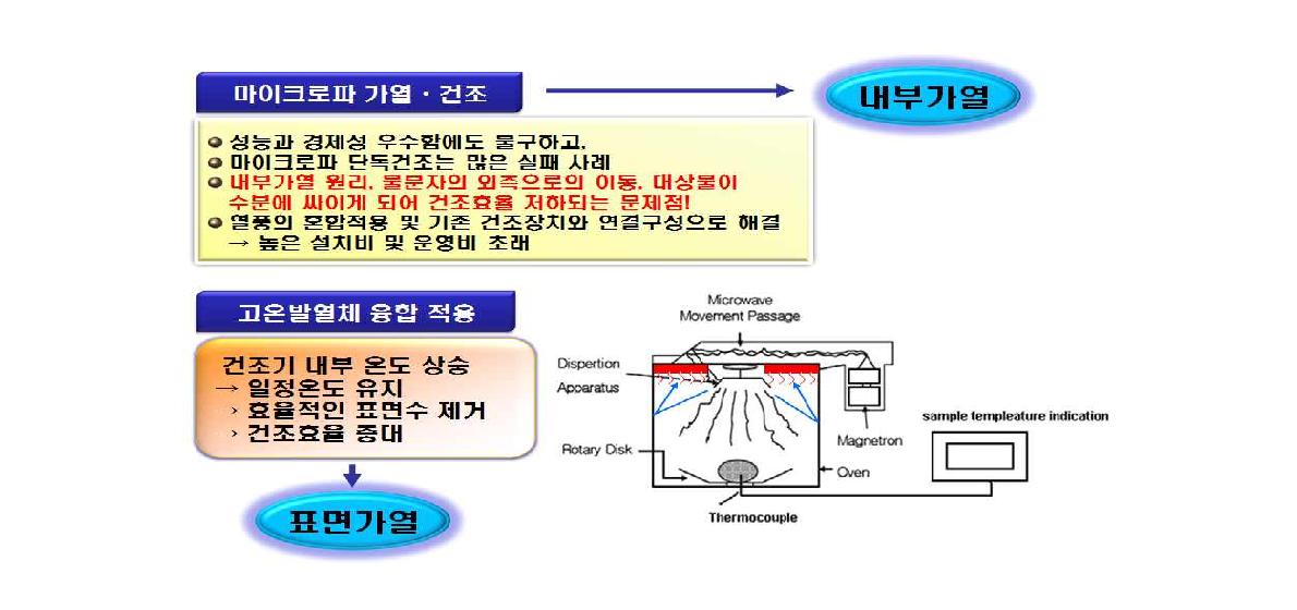 마이크로파와 고온발열체의 가열건조 원리