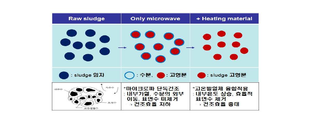 마이크로파와 고온발열체 융합건조 개념도