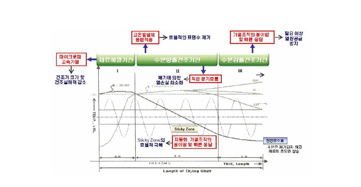 건조구간별 마이크로파-고온발열체 융합건조의 건조특성