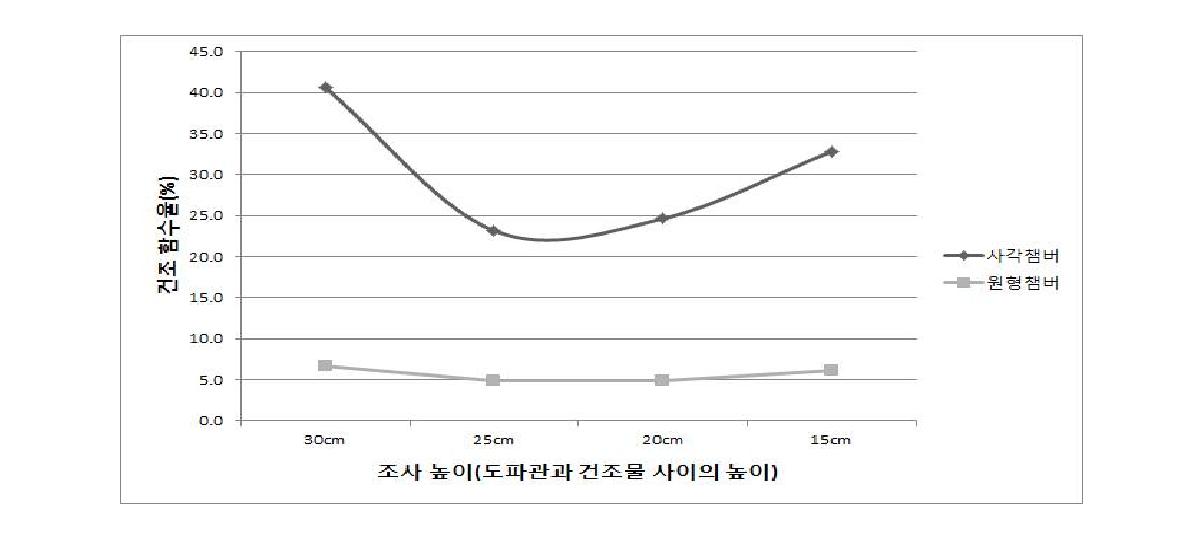 조사높이에 따른 건조 함수율(1 kW)