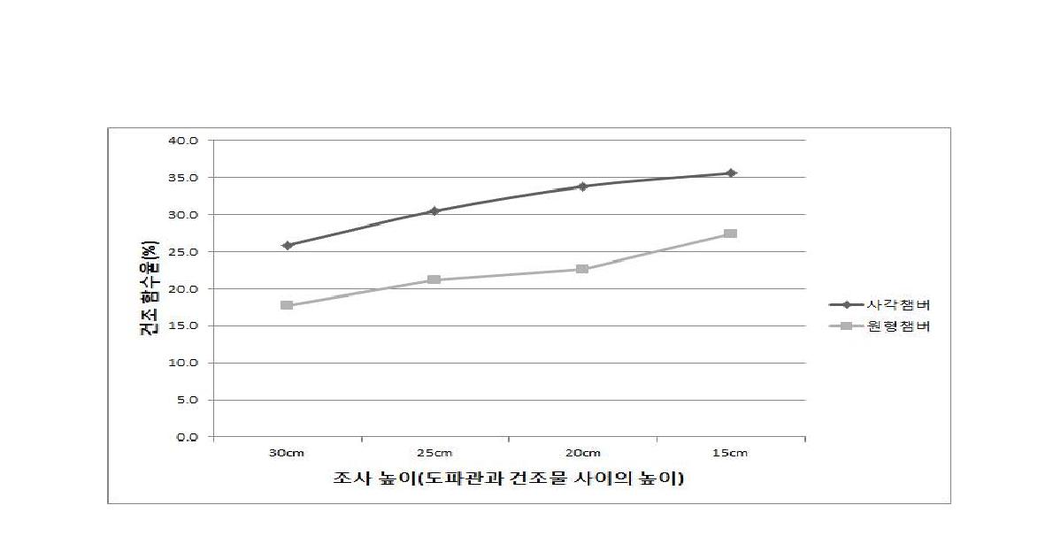 조사높이에 따른 건조 함수율(4 kW)